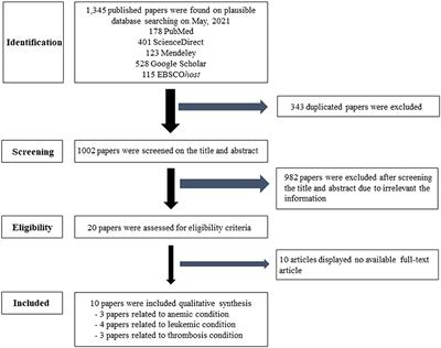 Particulate Matter 2.5 and Hematological Disorders From Dust to Diseases: A Systematic Review of Available Evidence